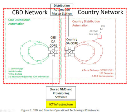 The SCADA Network Proposal for Power Section